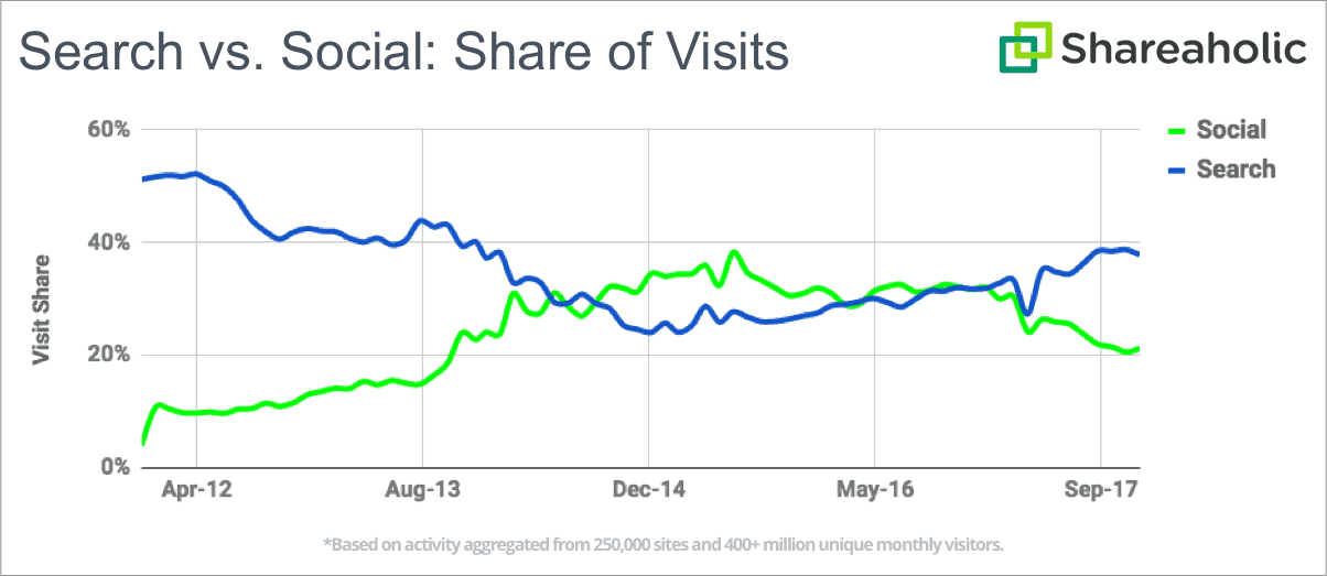 Search vs. Social Visits by Shareaholic