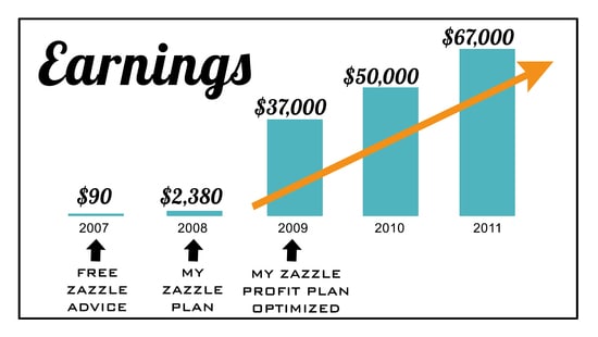 How to achieve your big Zazzle earnings goal. Use a proven plan of action. Elke Clarke has had success with her unique profit plan which she has optimized over the years.