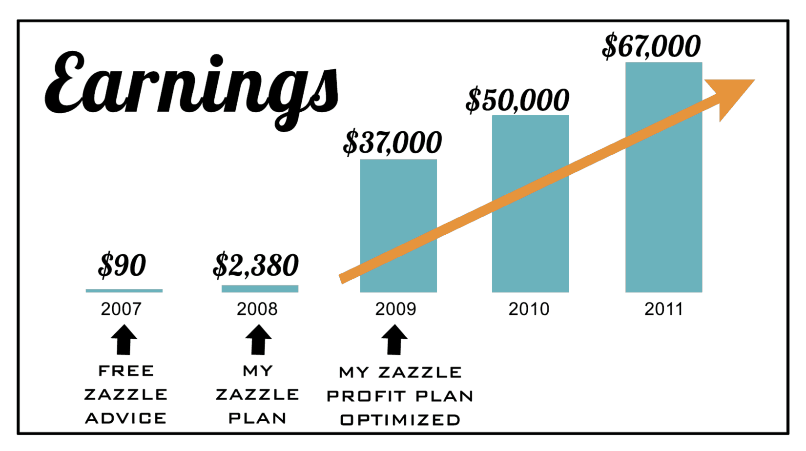 How to make more money online with Zazzle. Use a proven plan of action. With her 5 Step Profit Plan™, Elke has earned over 1 million dollars on Zazzle.