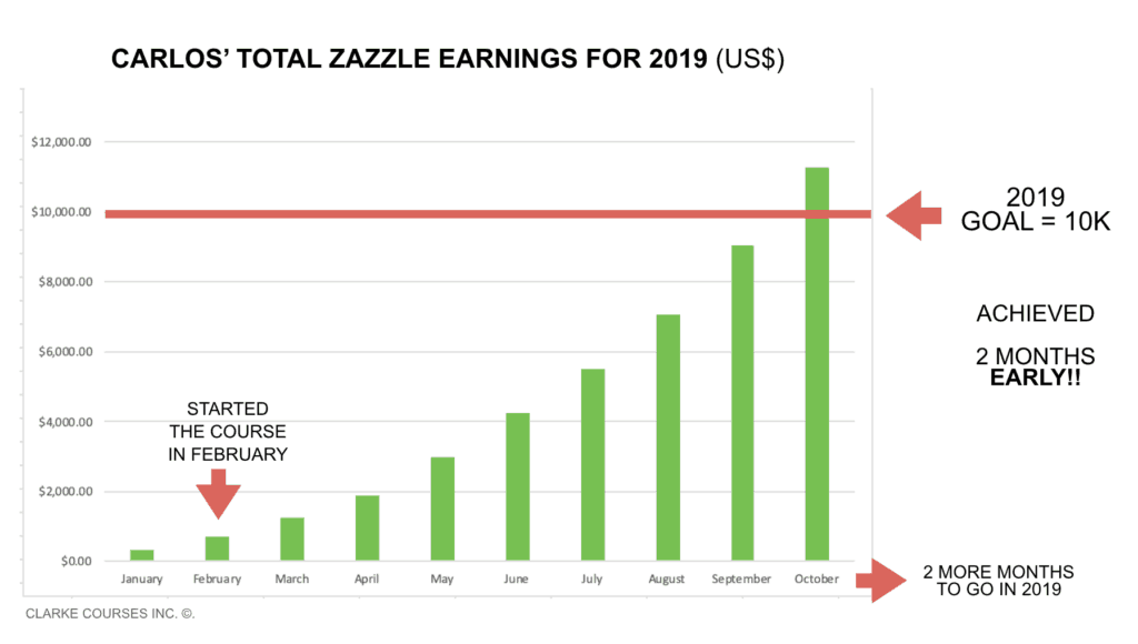 Elke Clarke | Zazzle Designer Carlos Robles achieved his yearly 2019 Total Zazzle Earnings of 10K in only 7 Months 
