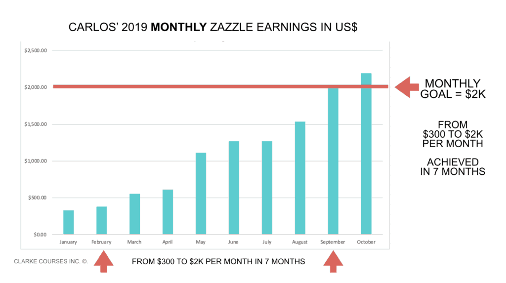 Elke Clarke | Zazzle Designer Carlos Robles Increased his monthly Zazzle Earnings to 2K in 7 Months 