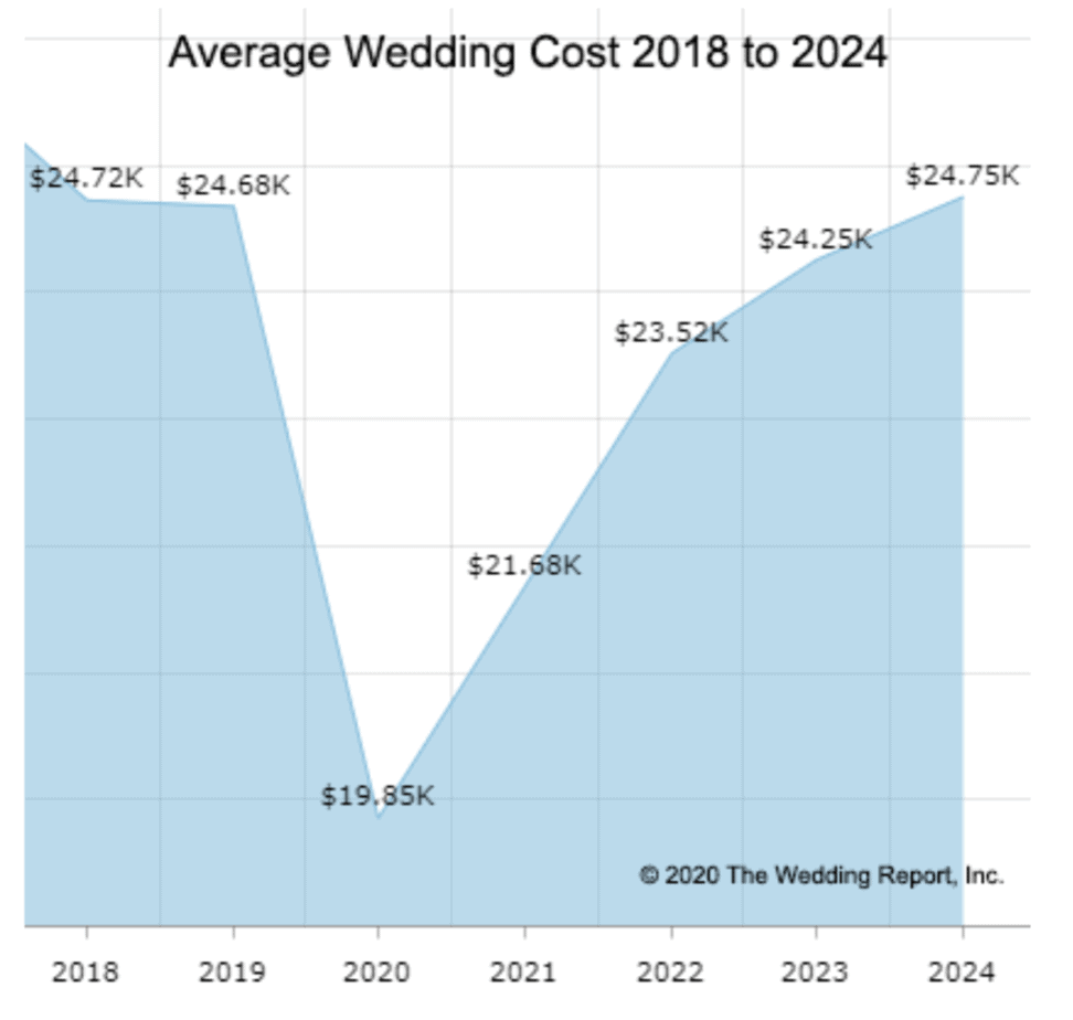 Weddings in 2021
